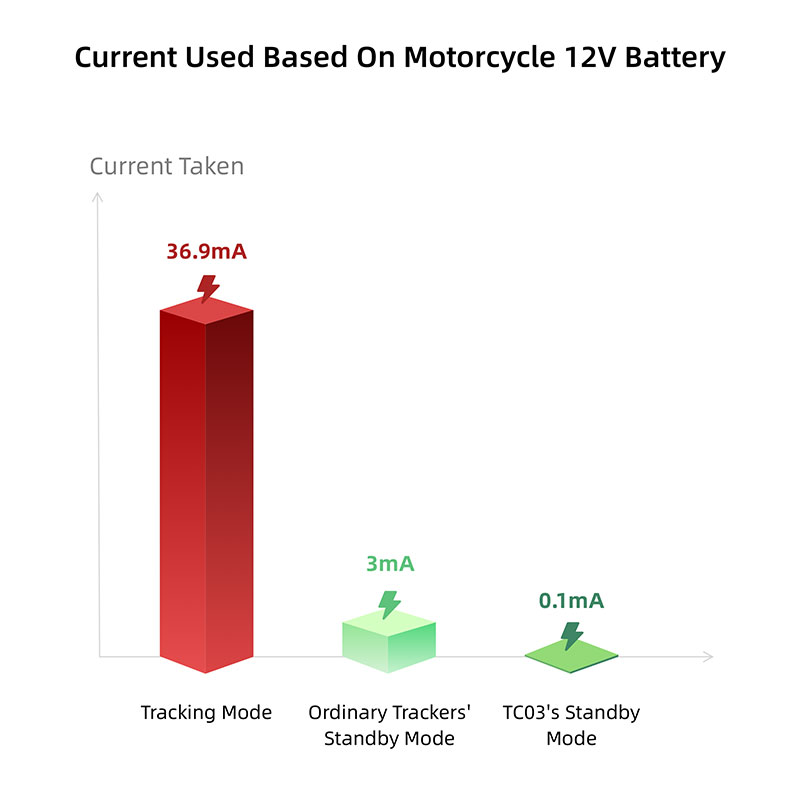 Low power consumption of tracker used on motorcycle